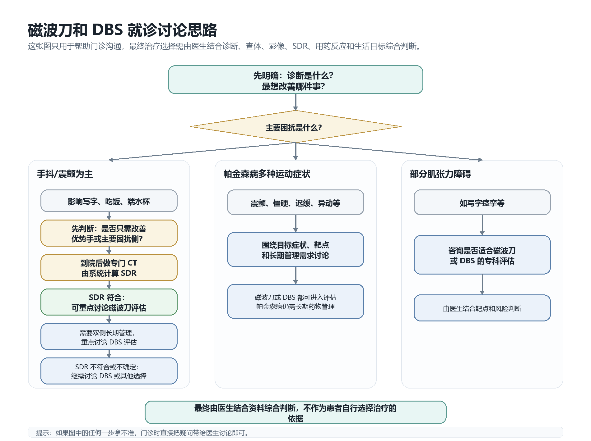 磁波刀和 DBS 就診討論流程圖
